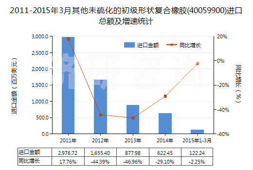 2011-2015年3月其他未硫化的初級形狀復(fù)合橡膠(40059900)進口總額及增速統(tǒng)計